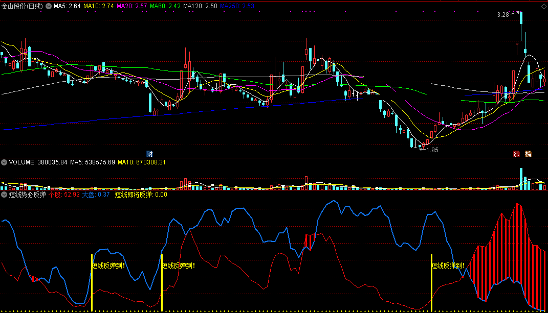 短线势必反弹指标（副图 通达信 截图）比较个股大盘，从趋势中定反弹踪迹