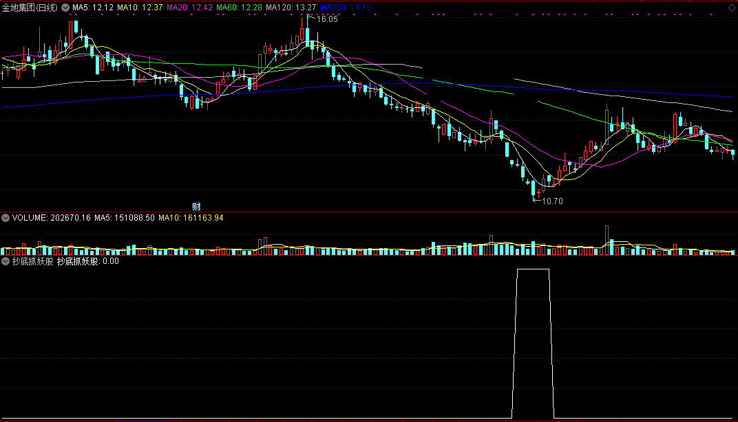 回回抄底抓妖股指标（副图 通达信 截图）挑热点龙头打板，无未来信号固定