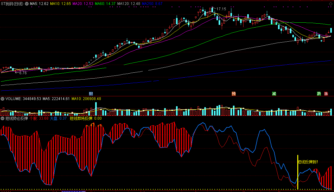 短线势必反弹指标（副图 通达信 截图）比较个股大盘，从趋势中定反弹踪迹