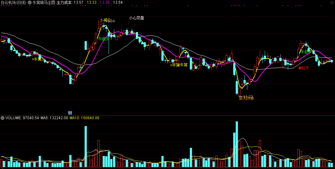 牛窝骑马指标（主图 通达信 贴图）很多股民朋友都想要，在牛窝里找黑马入场点