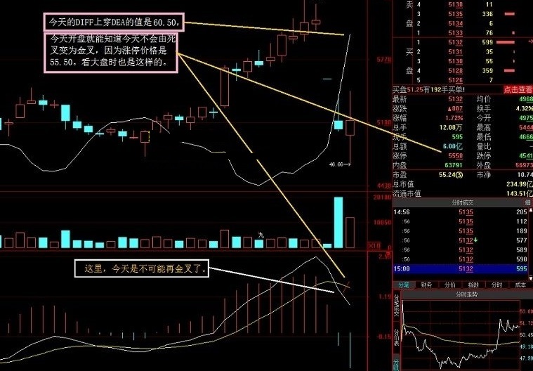 开盘获知当日金叉死叉值的macd周期金死叉值副图公式