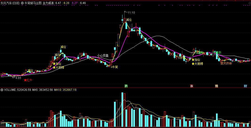 牛窝骑马指标（主图 通达信 贴图）很多股民朋友都想要，在牛窝里找黑马入场点