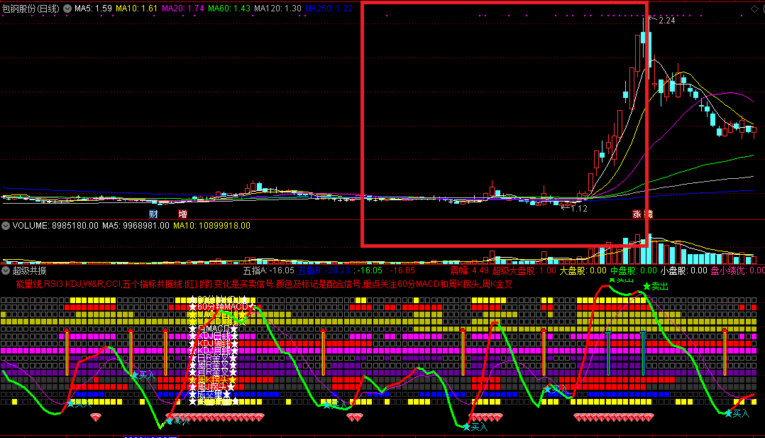 目前常用来辅助的一个买卖参考指标（副图 通达信 贴图）不加密可给你壮胆，源码无未来