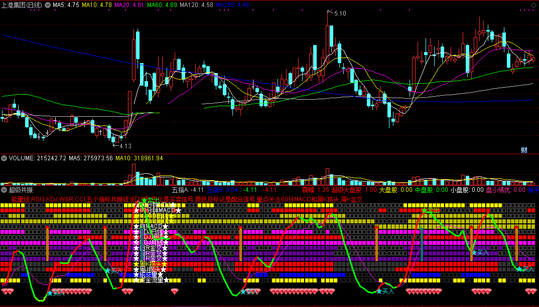 目前常用来辅助的一个买卖参考指标（副图 通达信 贴图）不加密可给你壮胆，源码无未来