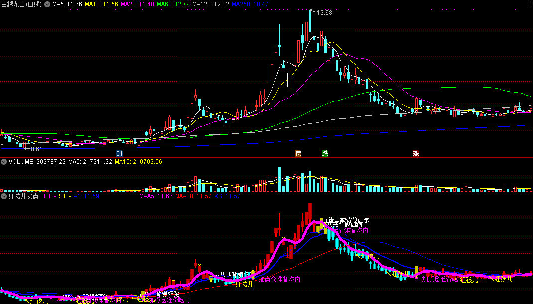 红孩儿买点指标（主图 通达信 贴图）配合成交量很靠谱，但需掌握好量价关系