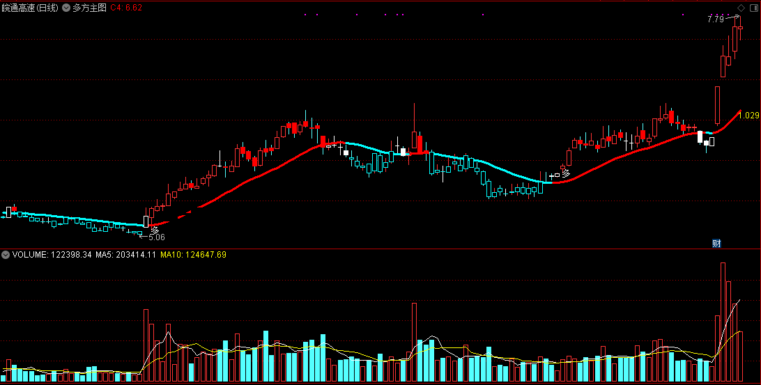 多方主图指标（主图 通达信 贴图）红线红框做多，蓝线蓝框做空