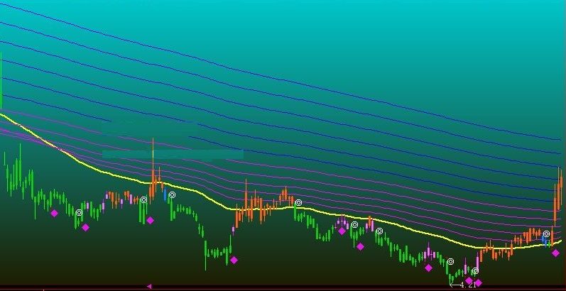 全天信号稳定能帮你多一些参考的一根操作线走天下主图公式