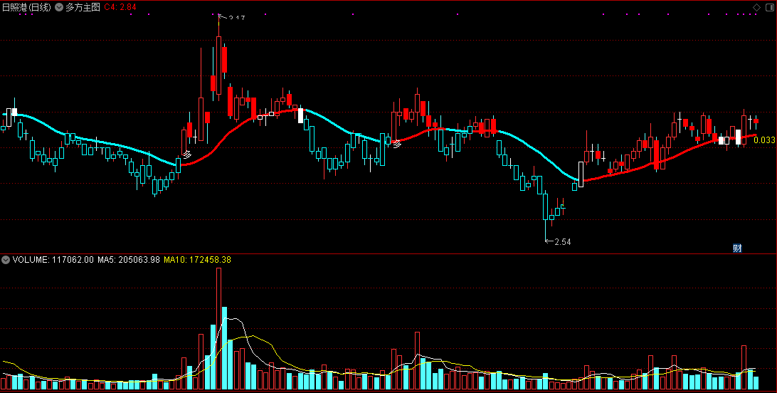 多方主图指标（主图 通达信 贴图）红线红框做多，蓝线蓝框做空
