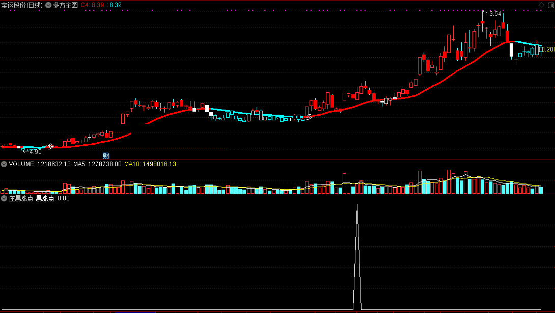 庄暴涨点指标（选股 副图 通达信 贴图）庄拉要飙涨，爆发提前知