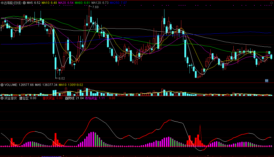 资金潜伏指标（副图 通达信 贴图）跟随着聪明大资金，拉升前一起潜伏