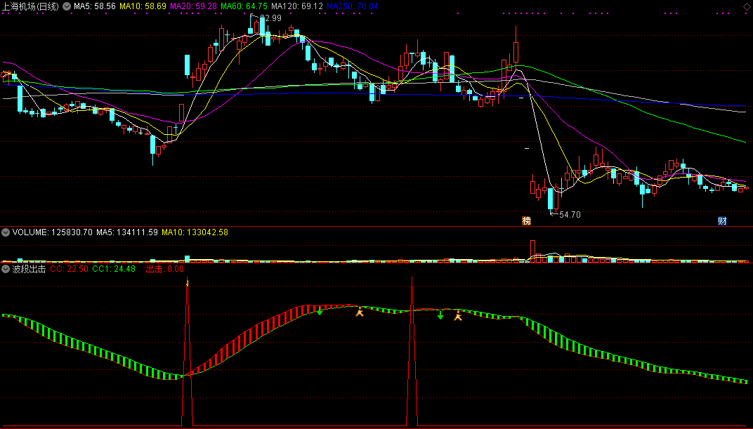 波段出击+选股指标（副图 通达信 贴图）红带上升即做多，回踩之时买入