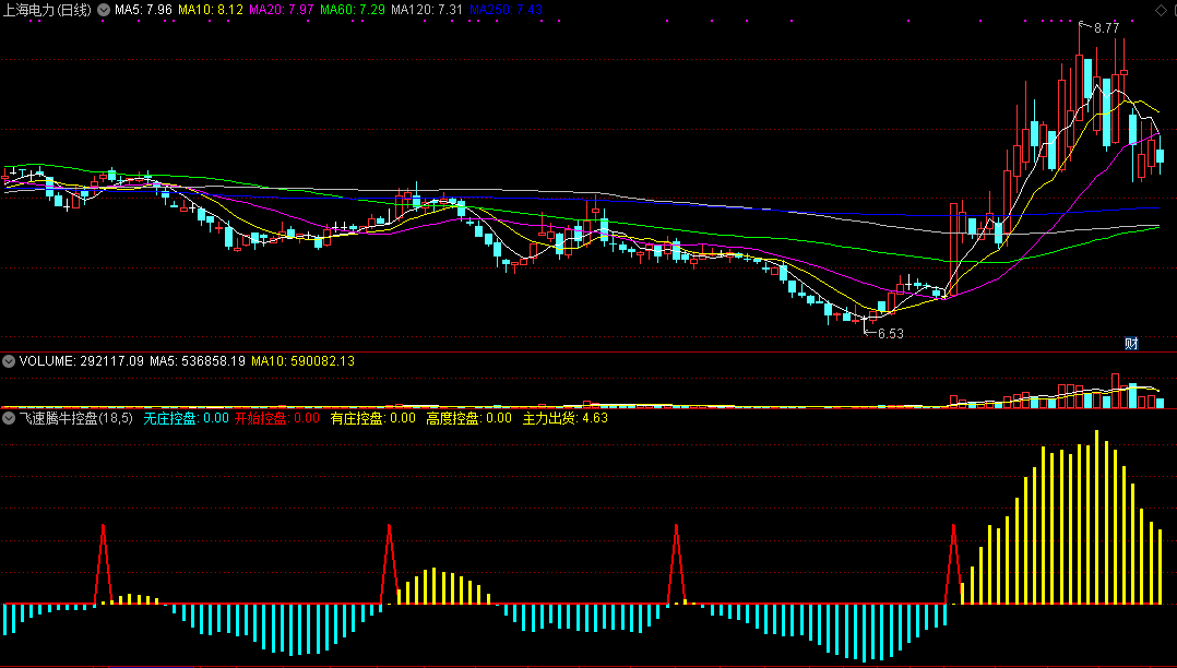 飞速腾牛控盘指标（副图 通达信 实测图）有无控盘能知晓，开始飞腾出买信号
