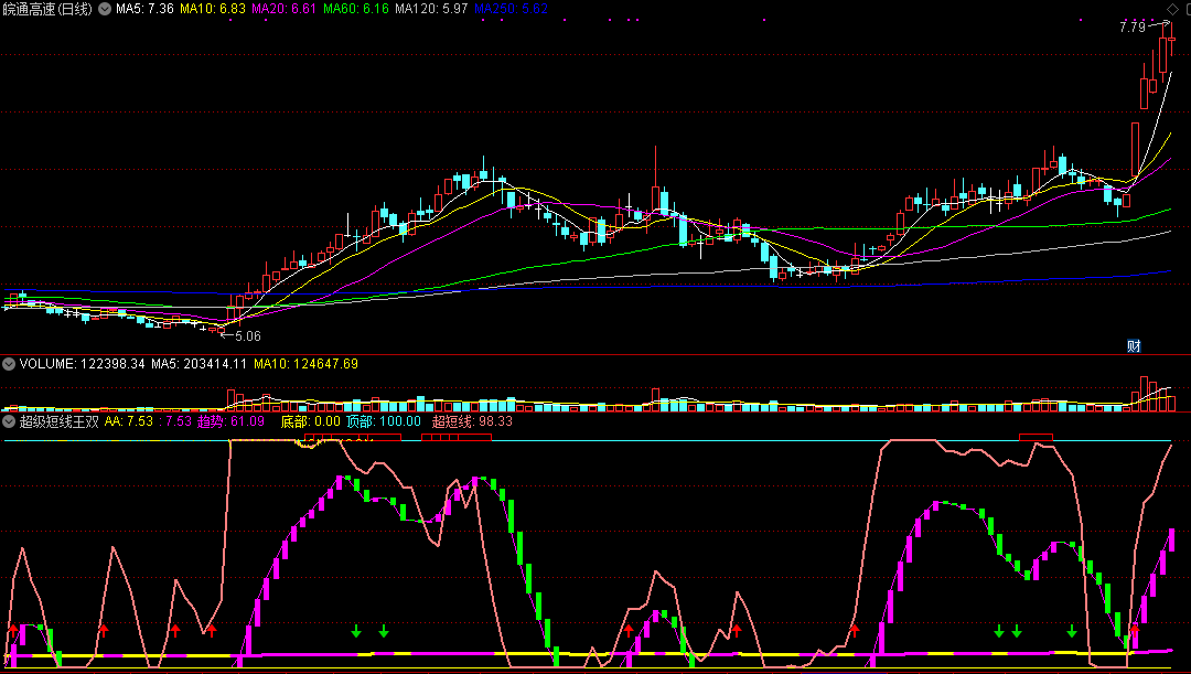 超级短线王双粉争霸指标（副图 通达信 贴图）自用操作多年，可用于日内期货操作
