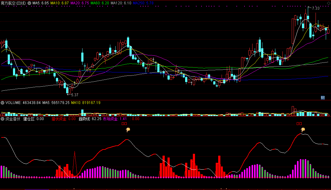 资金潜伏指标（副图 通达信 贴图）跟随着聪明大资金，拉升前一起潜伏