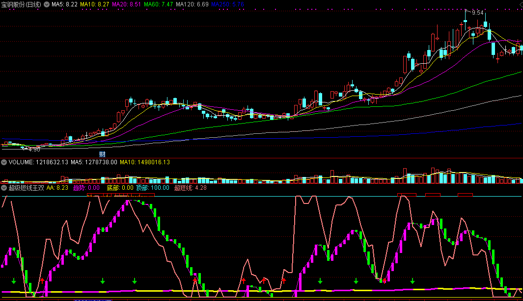 超级短线王双粉争霸指标（副图 通达信 贴图）自用操作多年，可用于日内期货操作