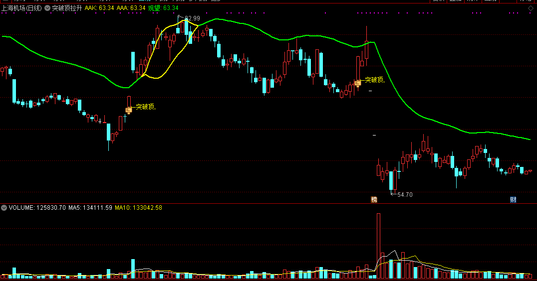 突破顶拉升指标（主图 通达信 贴图）量异动到价异动，两者共鸣必拉升
