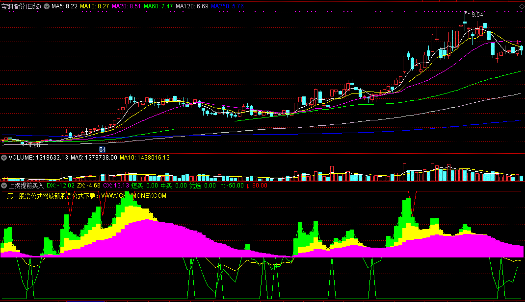 上拐提前买入指标（副图 通达信 截图）无论短买中买皆可，上拐之前提前见信号