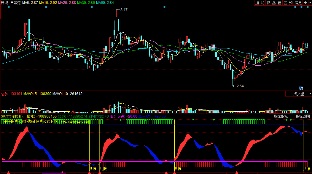 同花顺发财共振转折点副图公式