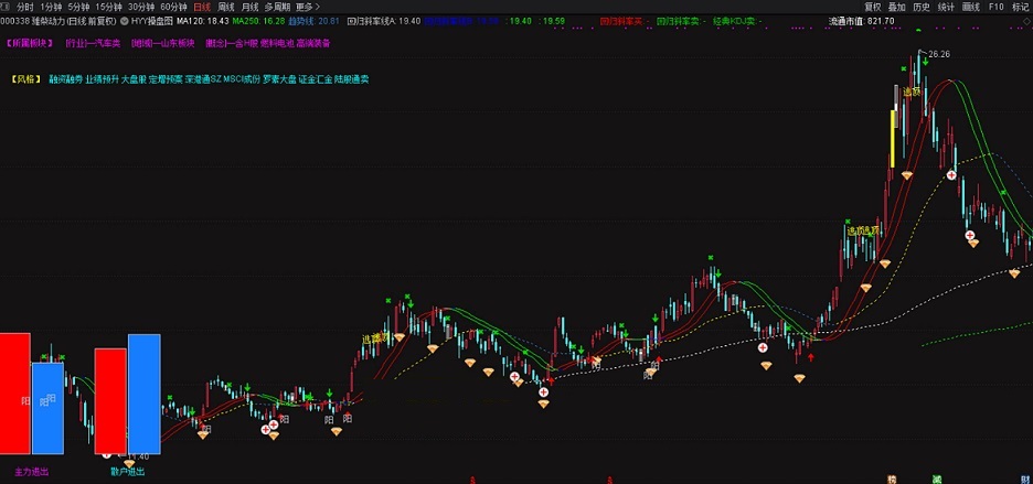 割爱自用hyy操盘指标（主图 通达信 贴图）用到l2函数做参数，因此需有l2行情才可用