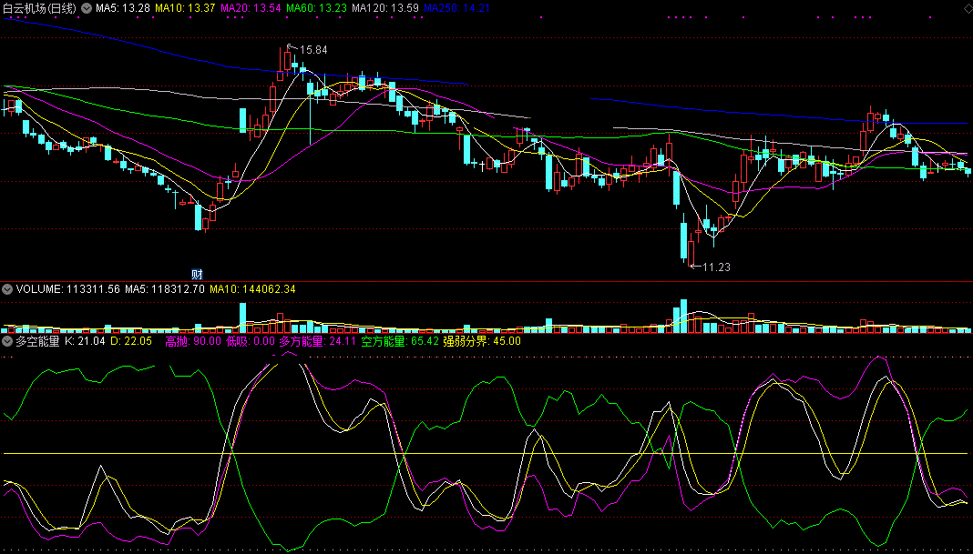 自用多空能量指标（副图 通达信 贴图）无未来源码分享，紫线金叉绿线要买