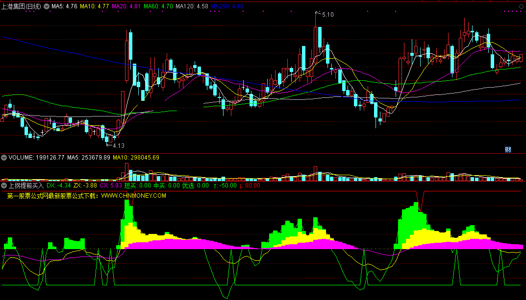 上拐提前买入指标（副图 通达信 截图）无论短买中买皆可，上拐之前提前见信号