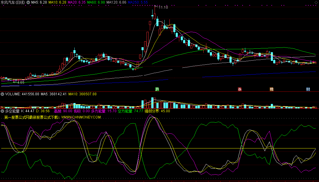 自用多空能量指标（副图 通达信 贴图）无未来源码分享，紫线金叉绿线要买