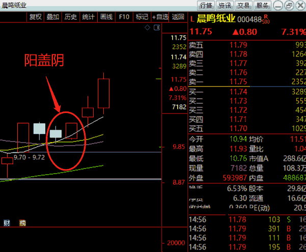 阳盖阴条件选股指标（副图 通达信 贴图）公式不含未来成功率90%，参数可以自由优化