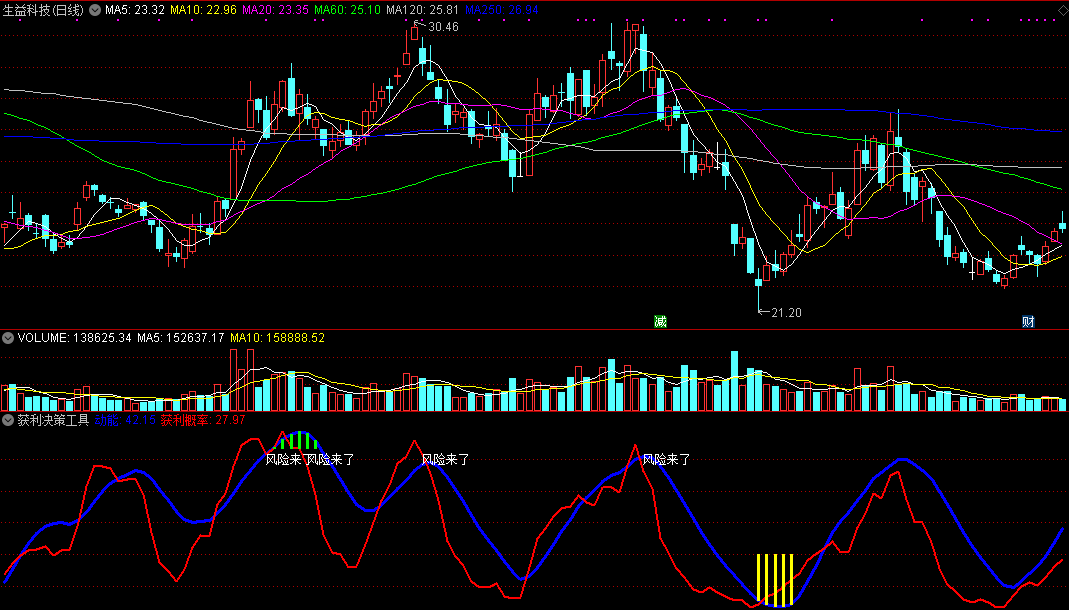 获利决策工具指标（副图 通达信 截图）反弹动能做参考，让赢利多些把握
