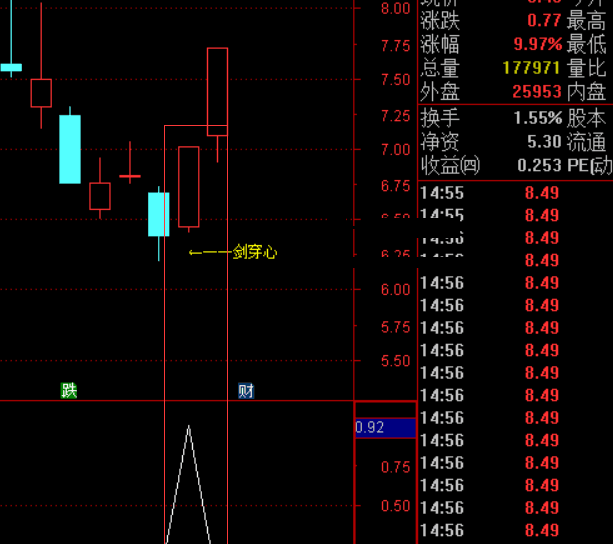一剑穿心+妖马指标（主图 副图 通达信 贴图）收盘后组合来选股，见信号第二日择机买