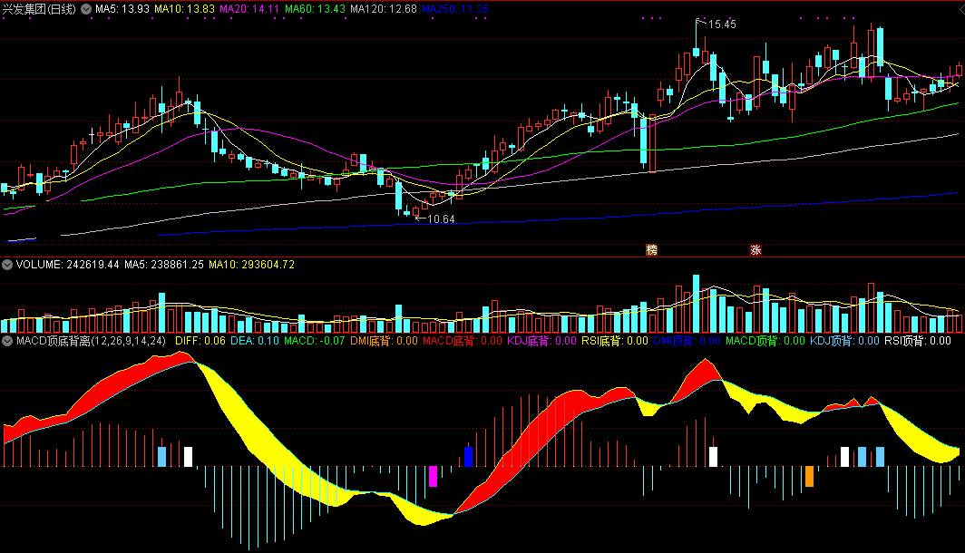 分享一个macd顶底背离公式，能够动态及时提示买、卖参考的自用看盘副图指标，无未来函数，源码不加密