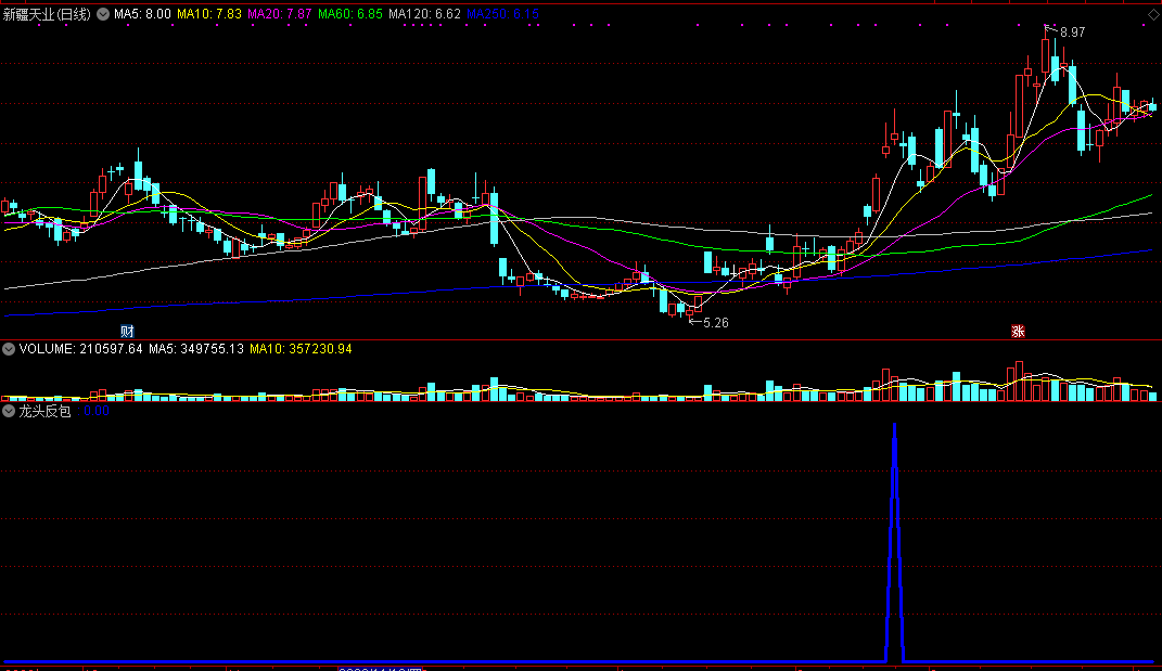 龙头反包【精品】指标（选股 副图 通达信 贴图）选刚起步上涨趋势，上升威力无比