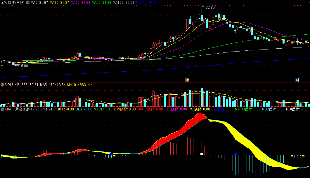 分享一个macd顶底背离公式，能够动态及时提示买、卖参考的自用看盘副图指标，无未来函数，源码不加密