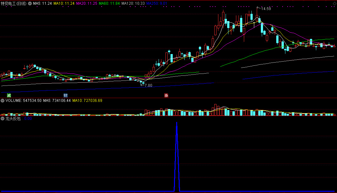龙头反包【精品】指标（选股 副图 通达信 贴图）选刚起步上涨趋势，上升威力无比