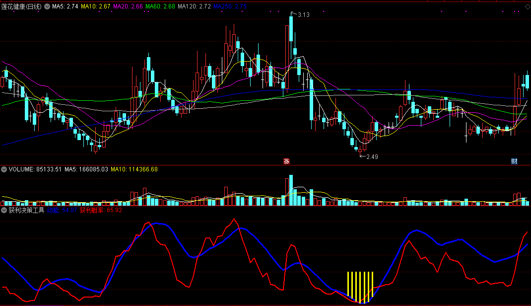 获利决策工具指标（副图 通达信 截图）反弹动能做参考，让赢利多些把握