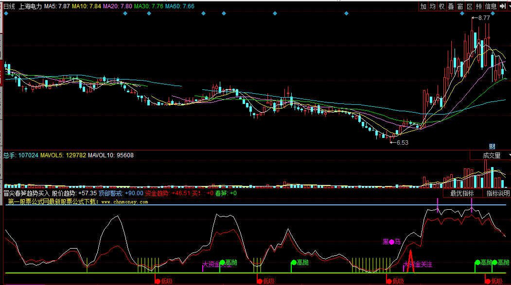 同花顺冒尖春笋趋势买入副图公式