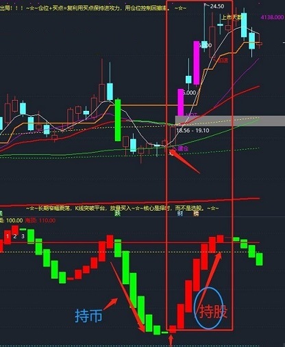 波段短线自用副图指标（副图 通达信 贴图）短线买卖交易决策，买卖点提示+波段操作+判断顶底位置趋势+买点共振四合一指标