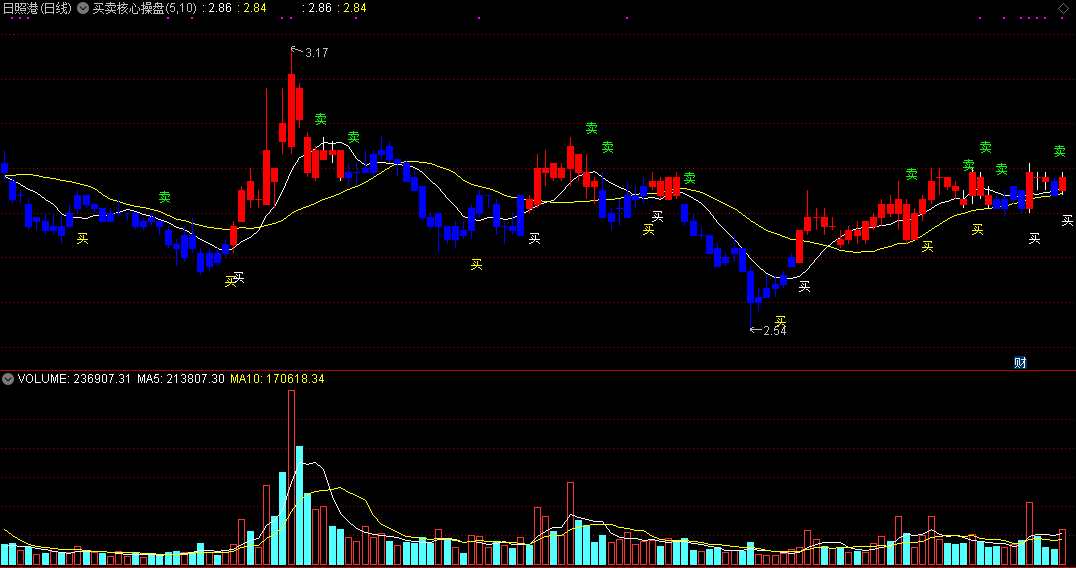 买卖核心操盘指标（主图 通达信 截图）盘中动态给出信号，抓住每次大涨机会