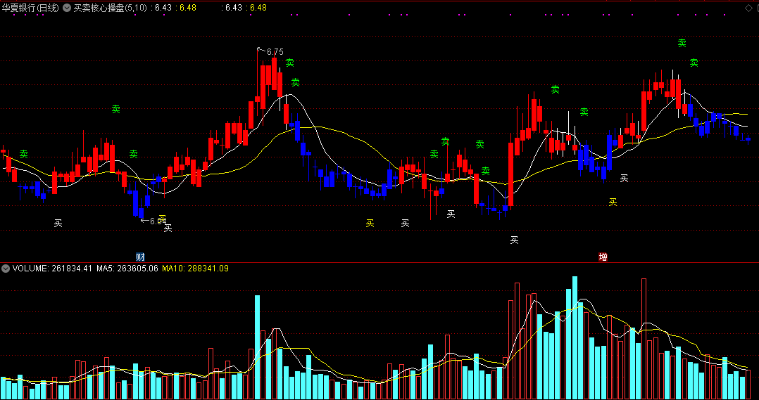 买卖核心操盘指标（主图 通达信 截图）盘中动态给出信号，抓住每次大涨机会