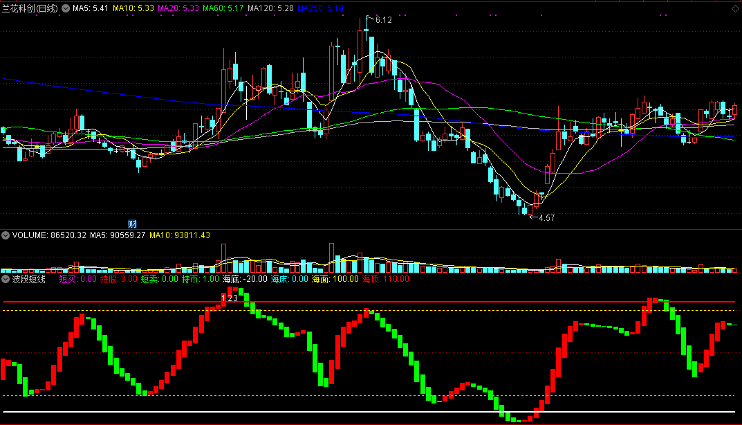 波段短线自用副图指标（副图 通达信 贴图）短线买卖交易决策，买卖点提示+波段操作+判断顶底位置趋势+买点共振四合一指标