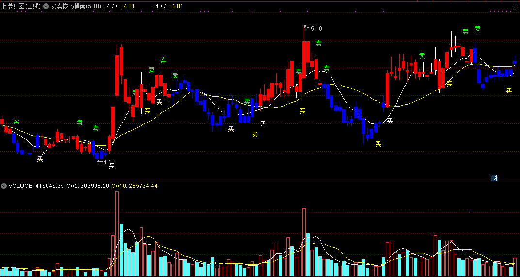 买卖核心操盘指标（主图 通达信 截图）盘中动态给出信号，抓住每次大涨机会