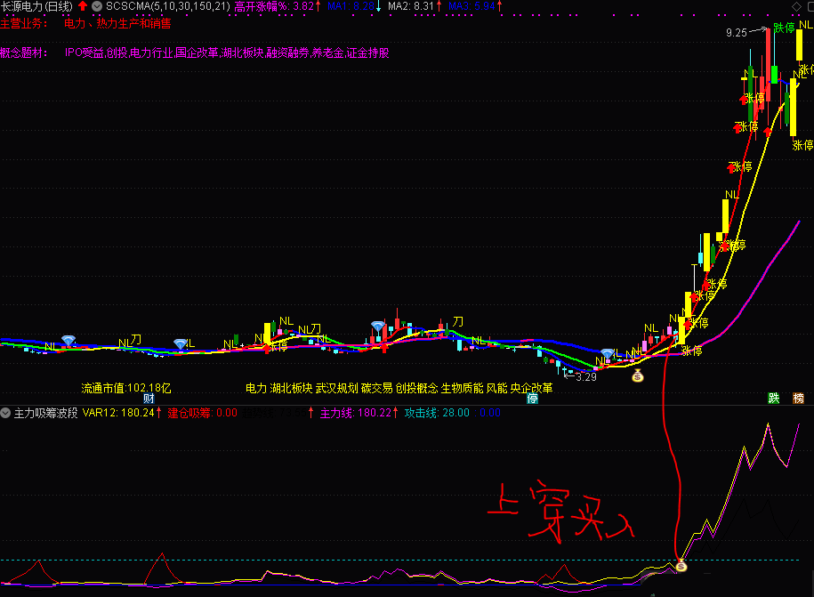 主力吸筹波段副图指标，高成功率有使用方法转发，见红箭头吸筹信号，满足条件可买入