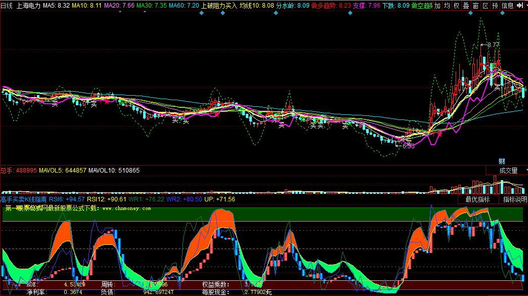 同花顺高手买卖k线指南副图公式