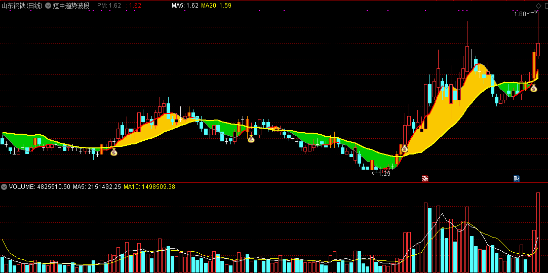 短中趋势波段指标（主图 通达信 截图）安卓和苹果手机能用，为多空趋势提供参考