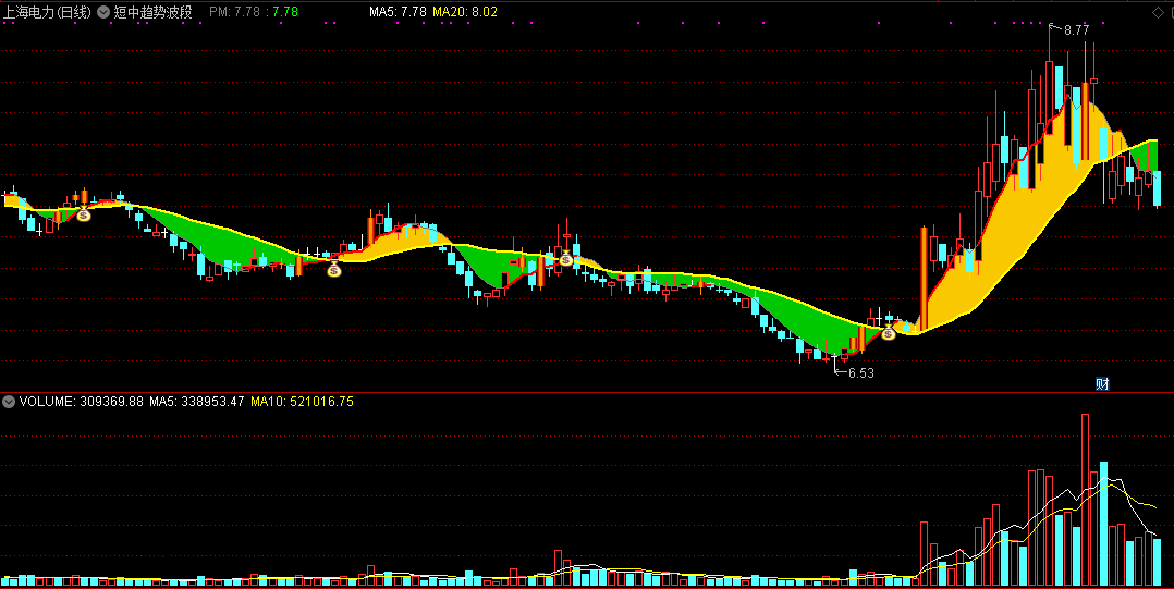 短中趋势波段指标（主图 通达信 截图）安卓和苹果手机能用，为多空趋势提供参考
