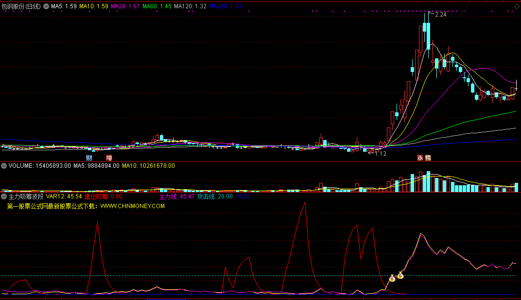 主力吸筹波段副图指标，高成功率有使用方法转发，见红箭头吸筹信号，满足条件可买入