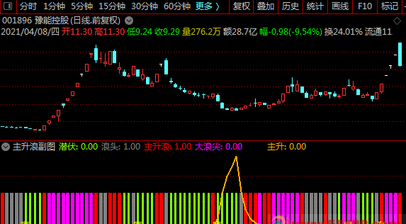 【主升浪附图】买在暴涨前指标（副图 通达信 贴图）源码无未来，不加密手机电脑均可使用