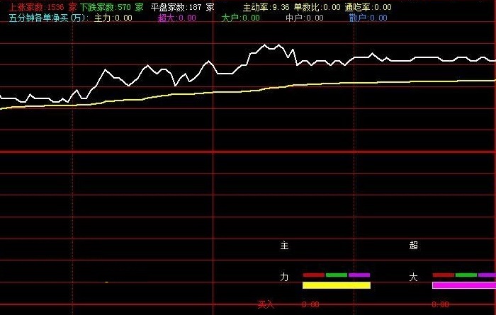 能查看个股五分钟内各单净买量的五分钟资金趋势分时主图公式