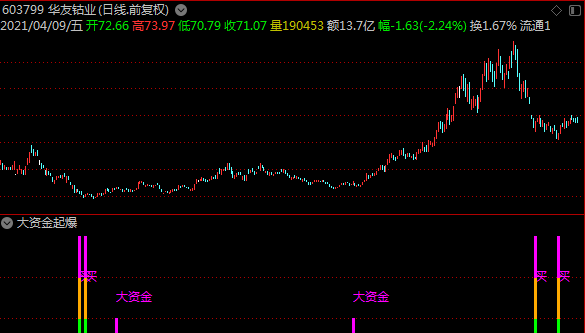 大资金起爆指标（副图 通达信 贴图）信号少而精准，附图+选股，无未来手机电脑均可