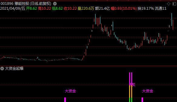 大资金起爆指标（副图 通达信 贴图）信号少而精准，附图+选股，无未来手机电脑均可