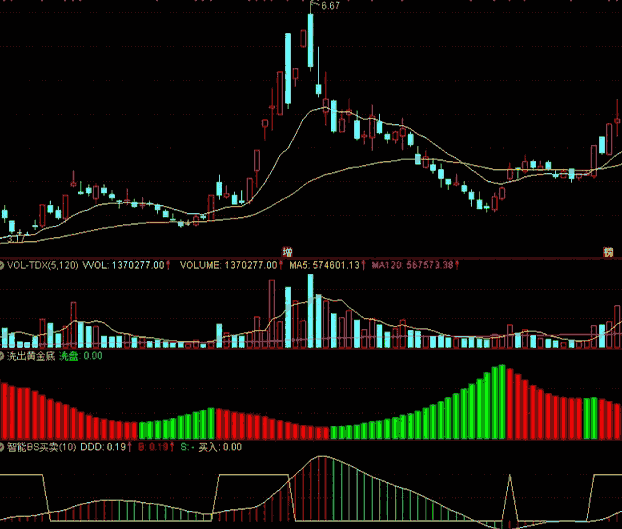 洗出黄金底，智能bs买卖指标（副图 通达信 贴图）运行时各自为战，共振中相互参照